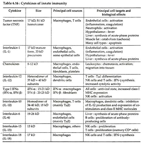 Cytokines: Meaning, Characteristics and Uses | Biology