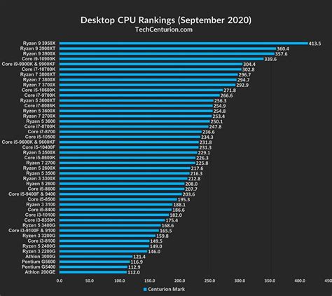 sürü Daha az Dizi notebook cpu benchmark Boş çöp güney medeniyet