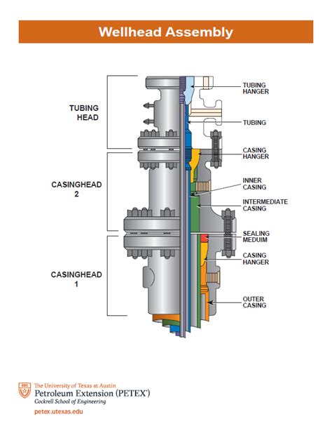 Wellhead Layout