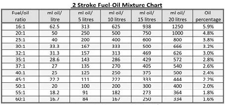 2 Cycle Oil Mix Chart Gallons - Best Picture Of Chart Anyimage.Org