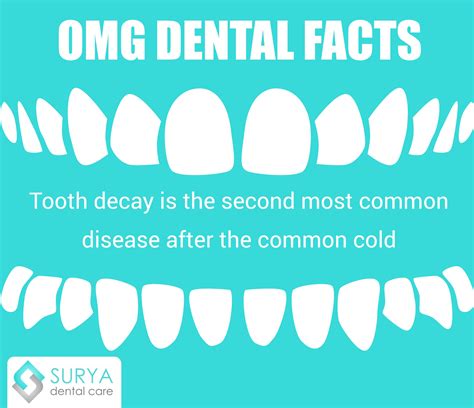 Tooth Decay is the Second most common disease after the common cold. # ...