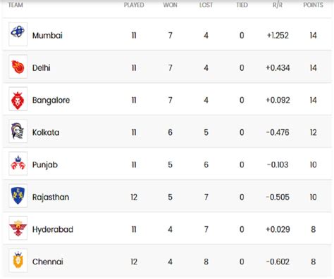 IPL 2020 Points Table: Rajasthan Royals move to 6th position with 8-wicket win over Mumbai Indians