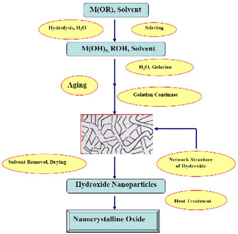 A schematic diagram of synthesis of nanocrystalline oxides by sol-gel ...