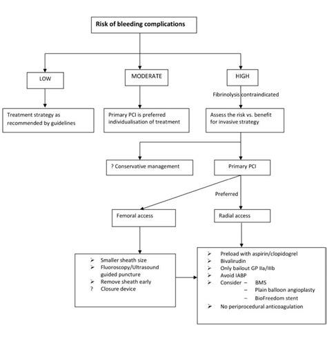 Complex STEMI management: treatment of STEMI in patients with bleeding risk