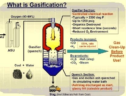 Gasification of coal – IspatGuru