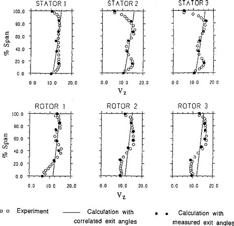 [PDF] Computational fluid dynamics for turbomachinery design | Semantic Scholar