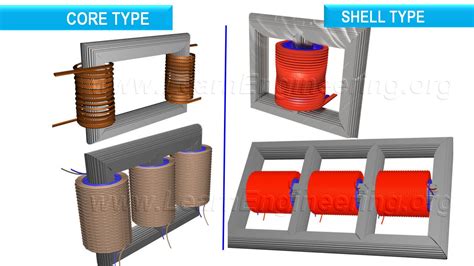 Transformer Core types | Doovi