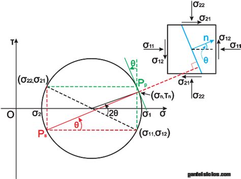 Mohr's circle | pantelisliolios.com