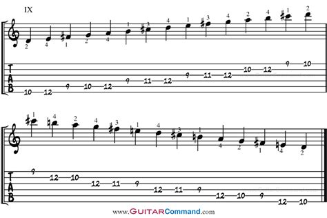 D Major Scale For Guitar TAB, Notation & Patterns, Lesson & Information