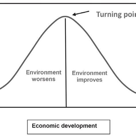 Environmental Kuznets Curve | Download Scientific Diagram