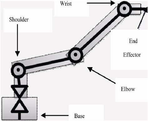 Free Body Diagram of the Robot Arm | Download Scientific Diagram