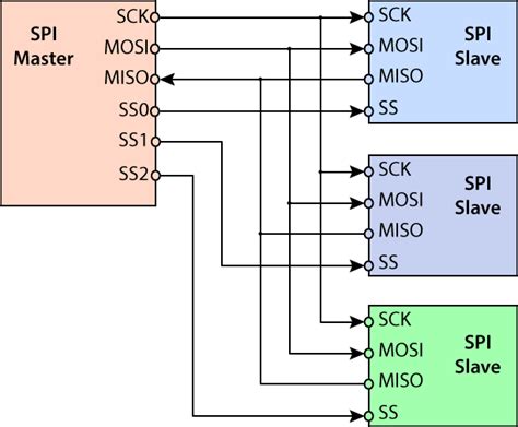 How to share MISO/MOSI/SCK/CS/SS - Programming - Arduino Forum