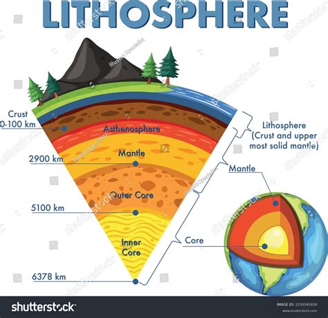 Diagram Earth's Layers Royalty-Free Images, Stock Photos & Pictures | Shutterstock