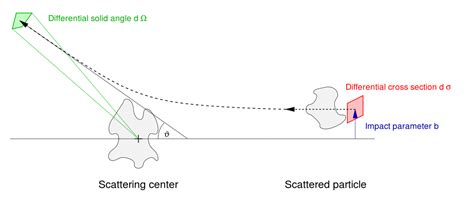 quantum mechanics - Clarification for the formulae for Differential Cross Section in Scattering ...