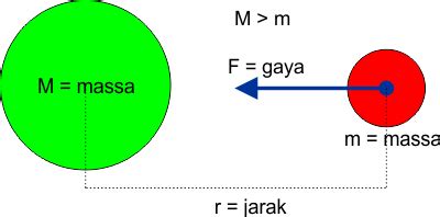 Rumus Gaya Gravitasi