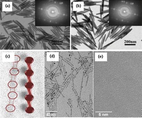 Nanomaterials: An Overview of Nanorods Synthesis and Optimization | IntechOpen