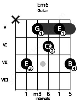 Em6 Guitar Chord | E minor sixth | Scales-Chords