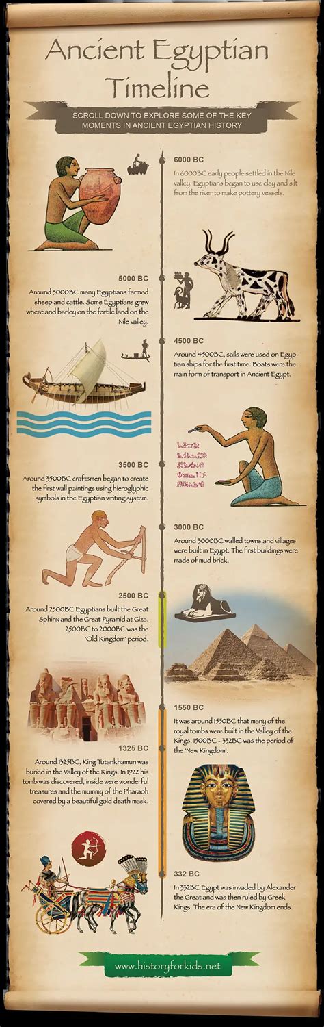 Egyptian Timeline - History for kids