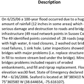 Flood Model Schematics for HAZUS-MH | Download Scientific Diagram