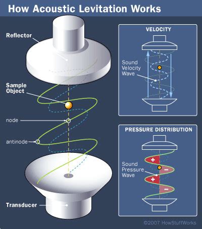 The Physics of Sound Levitation - How Acoustic Levitation Works | HowStuffWorks