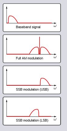 Single Sideband Modulation (SSB) - Types : Upper Side Band (USB) and Lower Side Band (LSB ...