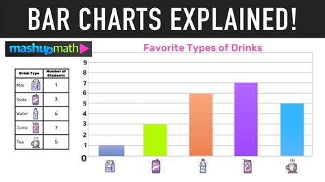 Bar Charts and Bar Graphs Explained - YouTube