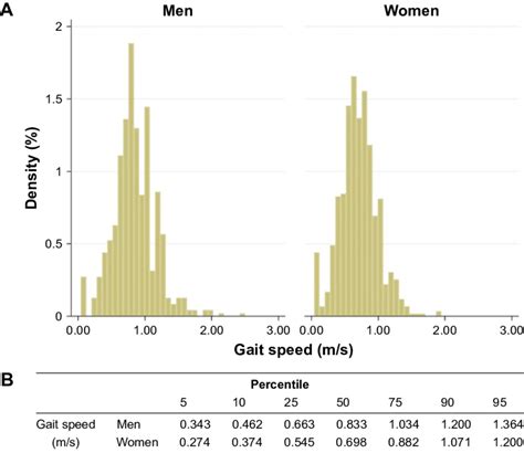 Distribution of gait speed from the Aging study of Pyeongchang rural... | Download Scientific ...