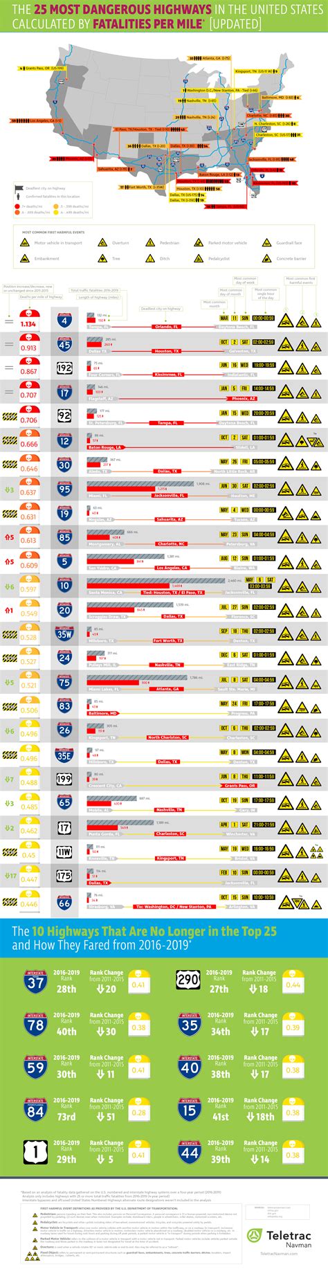 Most Dangerous Roads in America Infographic - Teletrac Navman US