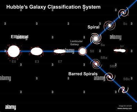 Edwin Hubble's Galaxy Classification System Stock Photo - Alamy