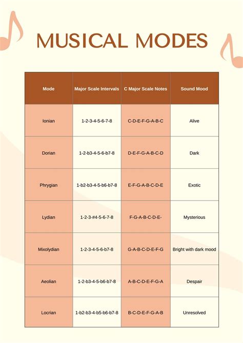 modes of music chart Guitar modes scale major music scales chart pdf printable chords jazz ...