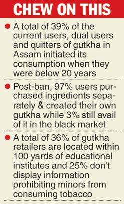 Gutkha ban fails in Assam - Telegraph India