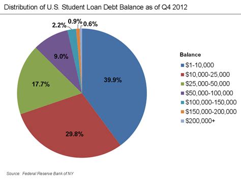 Student loans in the United States - Wikipedia