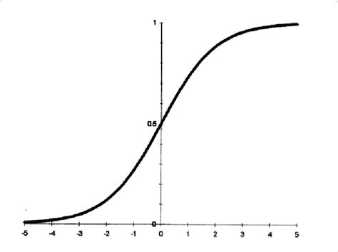 A plot of the sigmoid activation function curve. | Download Scientific Diagram