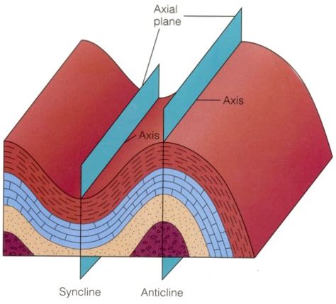 Syncline Diagram