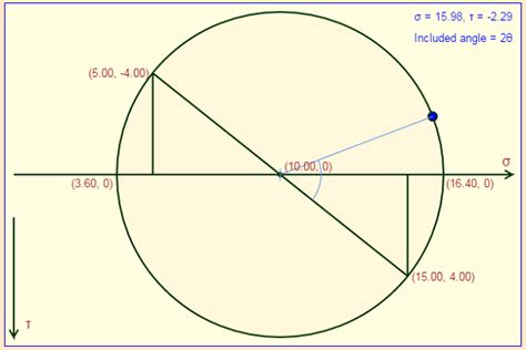 Mohr's Circle Calculator and Transformation of 2D State of Stress - in HTML5- CodeProject