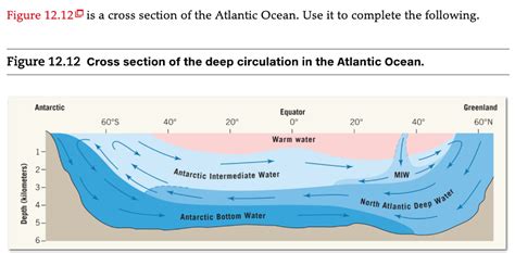 Solved Figure 12.12D is a cross section of the Atlantic | Chegg.com