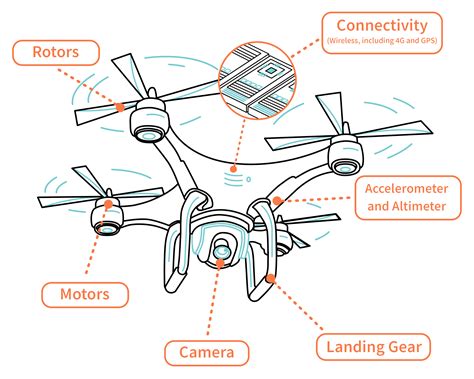 What is Drone, parts of drone, types of drone.