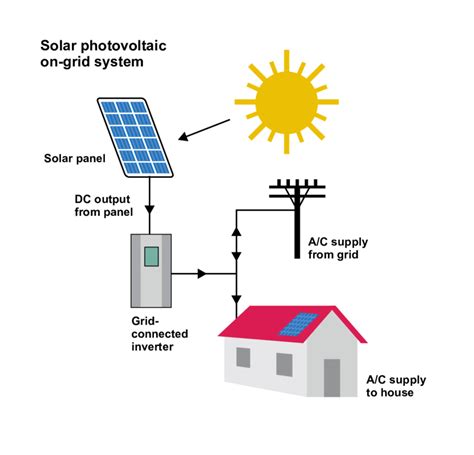 On Grid Solar Diagram