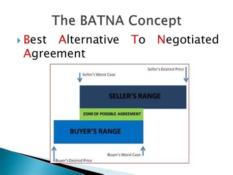 Know your batna