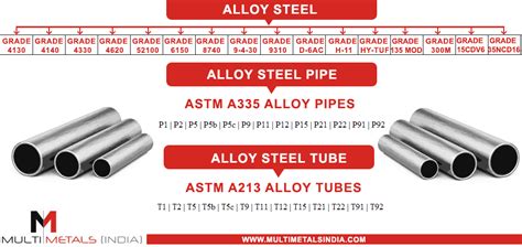 Alloy Steel Types, Properties and Uses