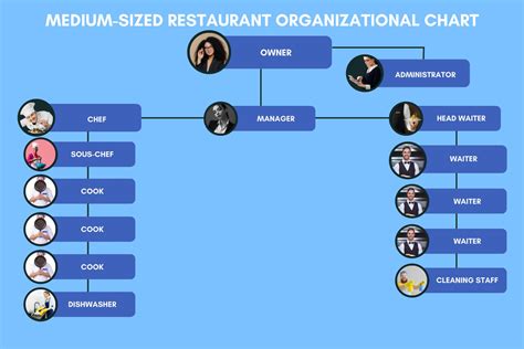 Medium-sized restaurant organizational chart