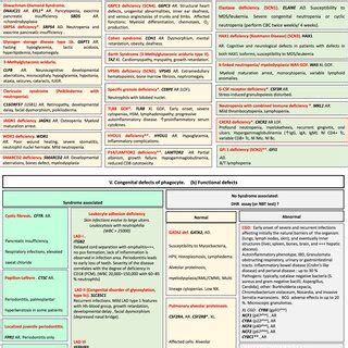 Congenital defects of phagocyte number, function, or both. (a)... | Download Scientific Diagram