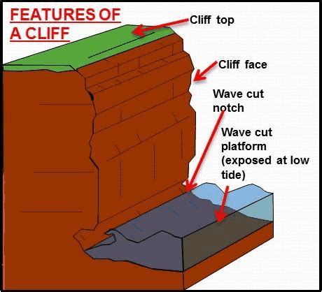 Erosion Cliff Diagram