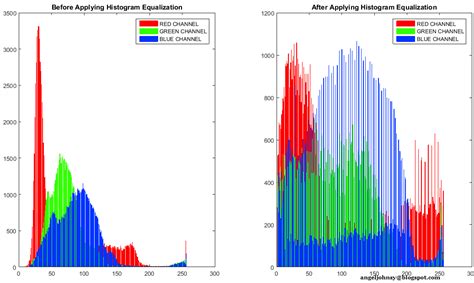 COLOR HISTOGRAM EQUALIZATION - MATLAB CODE | IMAGE PROCESSING