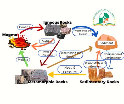 21+ Rock Cycle Diagram Labeled - CyrahColeton