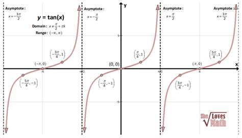 The Domain Of The Tangent Function Is - DOMAIN BGR