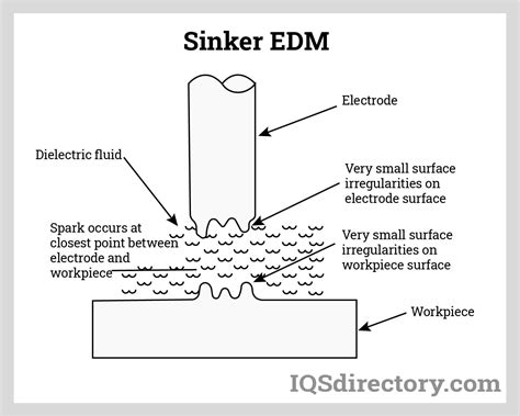 Sinker EDM Companies | Sinker EDM Services