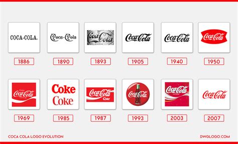 Coca Cola Logo Evolution