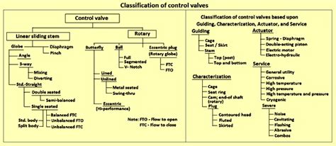 Control Valves and their Types – IspatGuru