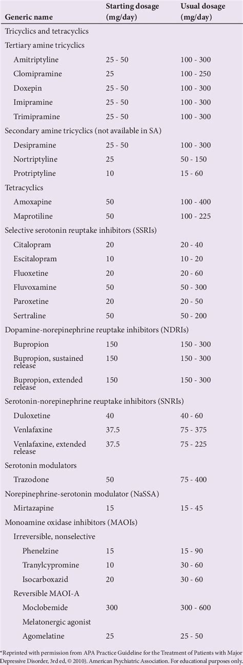 Dosage ranges for antidepressant medications [1]* | Download Table